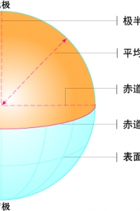 地球大小示意